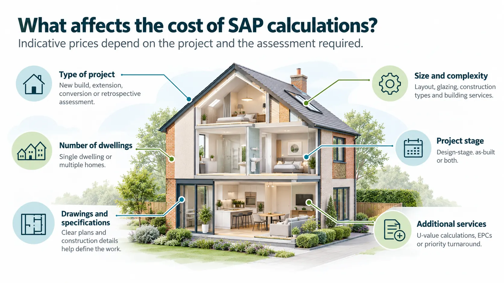 Illustration of a house cutaway showing what affects the cost of SAP calculations: type of project, size and complexity, number of dwellings, project stage, drawings and specifications, and additional services such as U-value calculations, EPCs or priority turnaround.